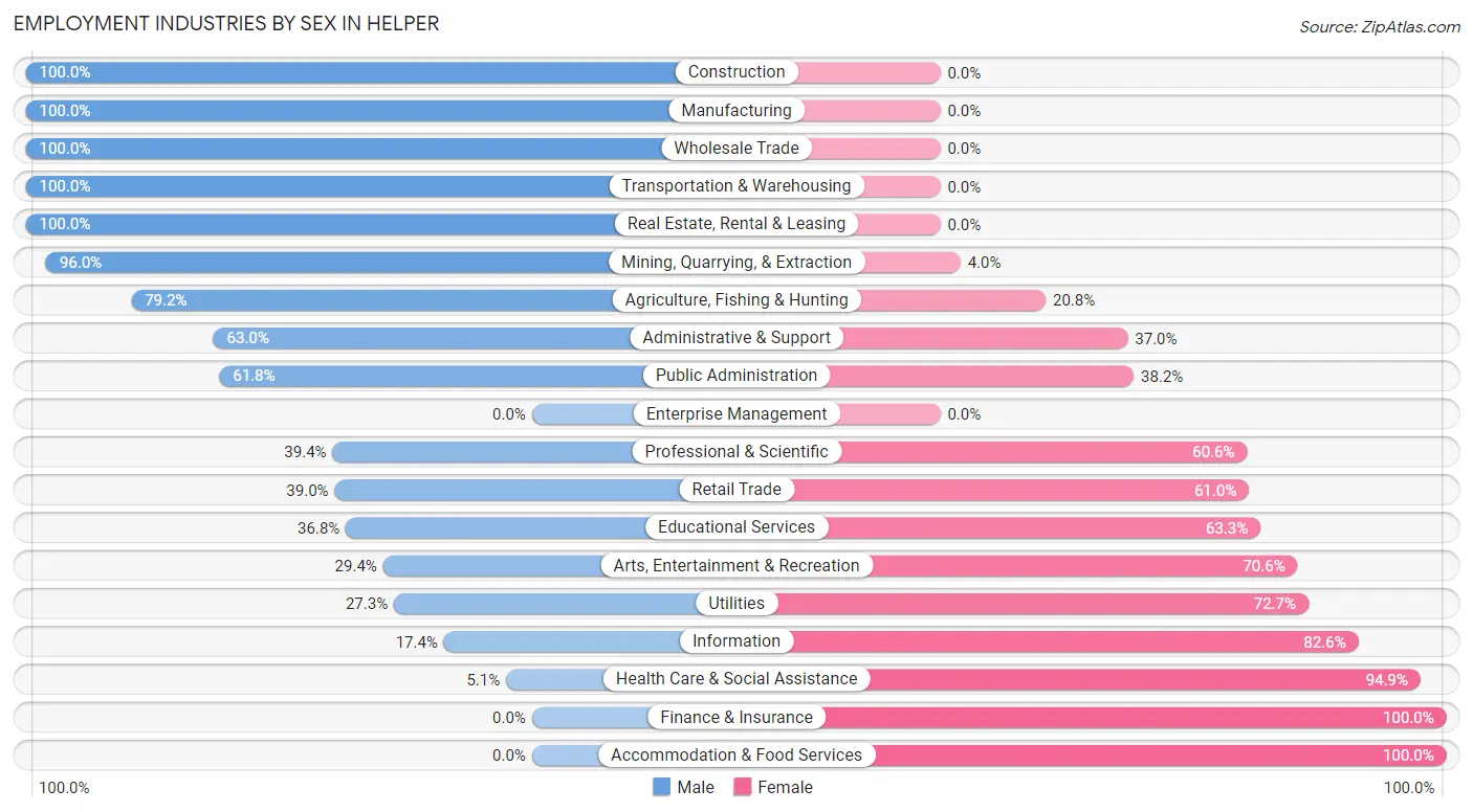 Employment Industries by Sex in Helper