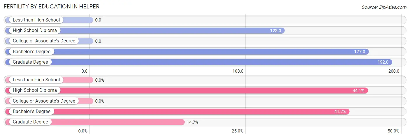 Female Fertility by Education Attainment in Helper