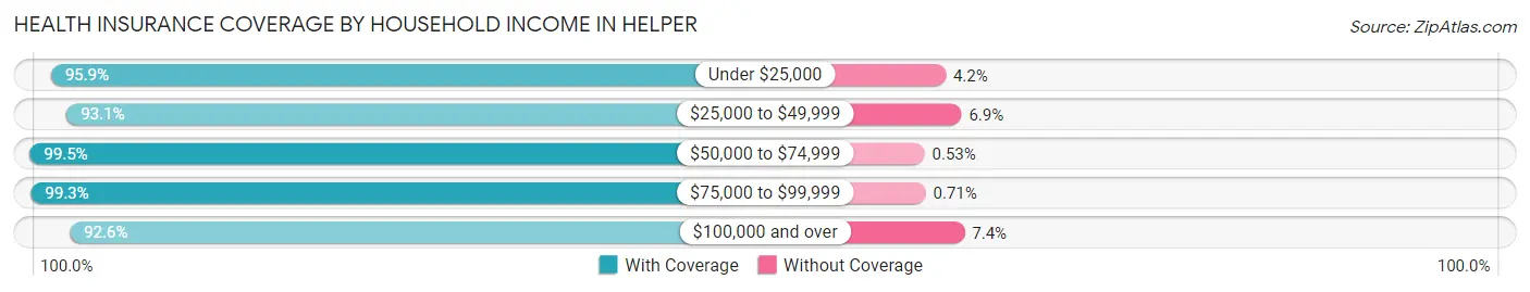 Health Insurance Coverage by Household Income in Helper