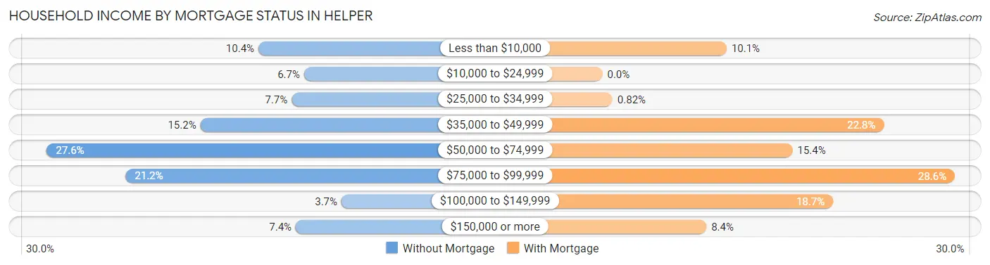 Household Income by Mortgage Status in Helper