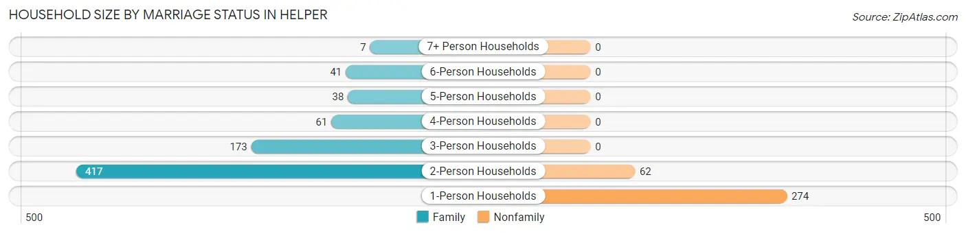 Household Size by Marriage Status in Helper