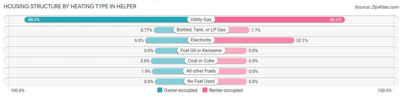 Housing Structure by Heating Type in Helper