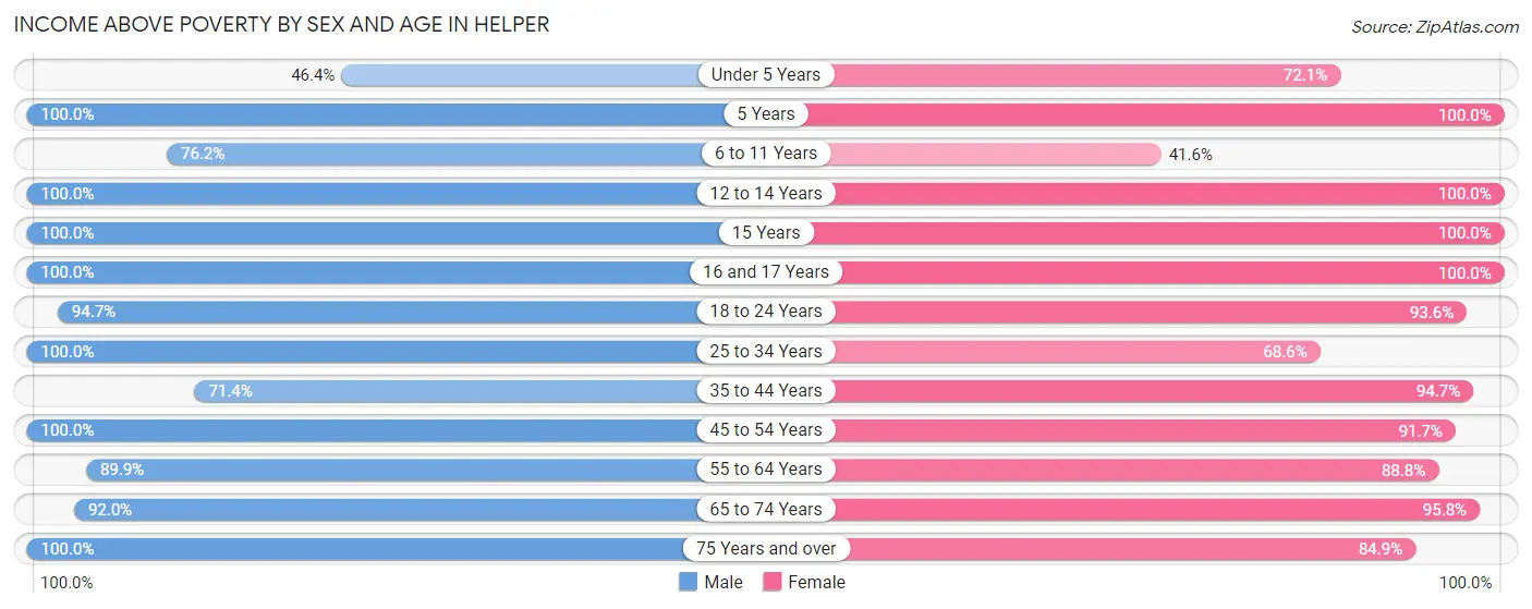 Income Above Poverty by Sex and Age in Helper