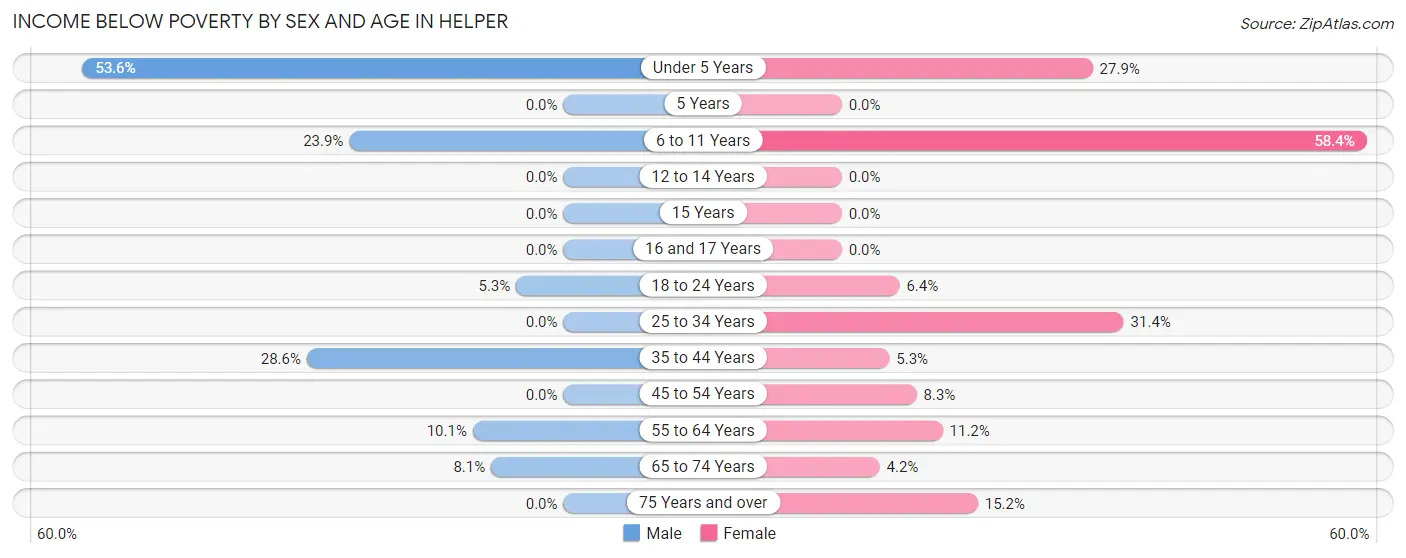 Income Below Poverty by Sex and Age in Helper