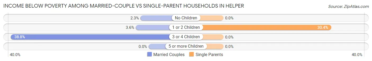 Income Below Poverty Among Married-Couple vs Single-Parent Households in Helper