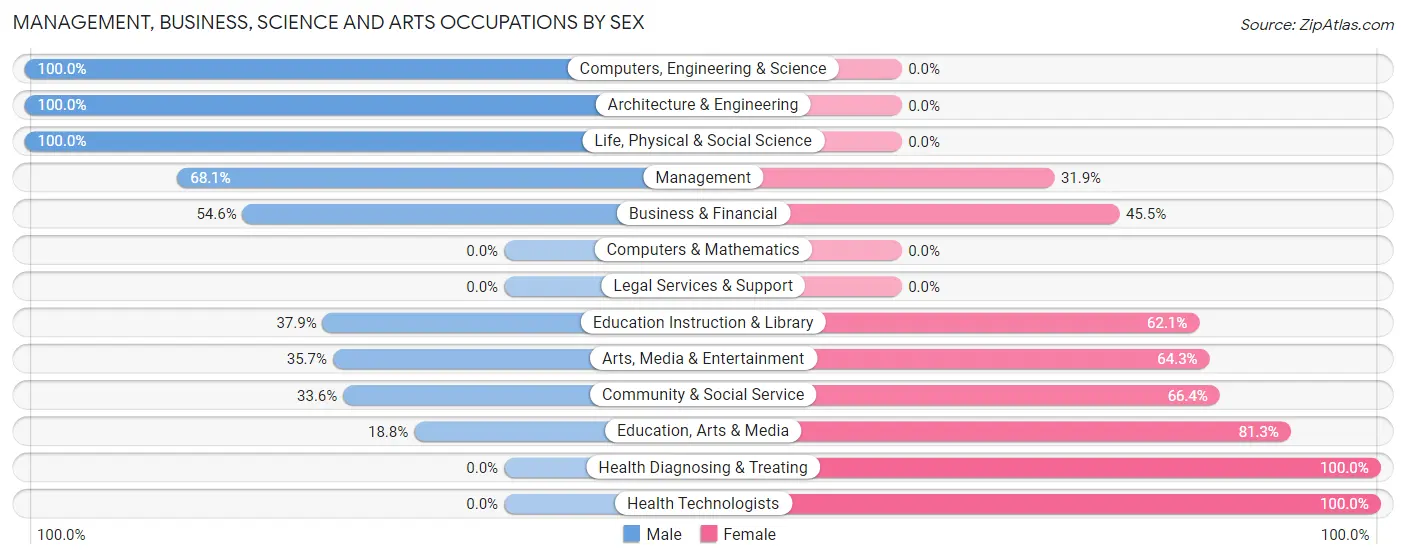 Management, Business, Science and Arts Occupations by Sex in Helper