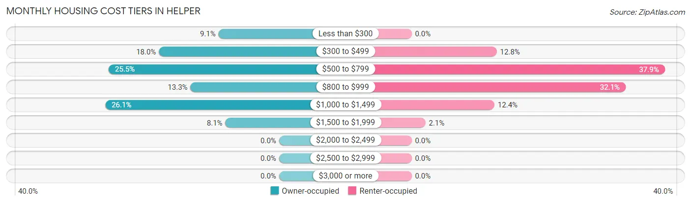Monthly Housing Cost Tiers in Helper