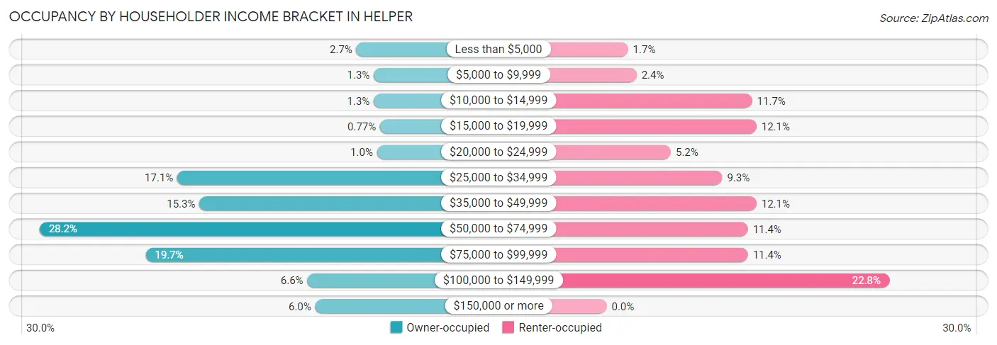 Occupancy by Householder Income Bracket in Helper