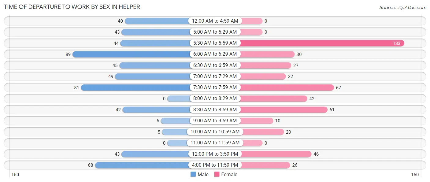 Time of Departure to Work by Sex in Helper