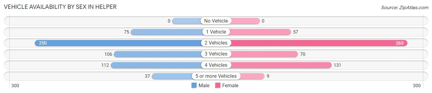 Vehicle Availability by Sex in Helper