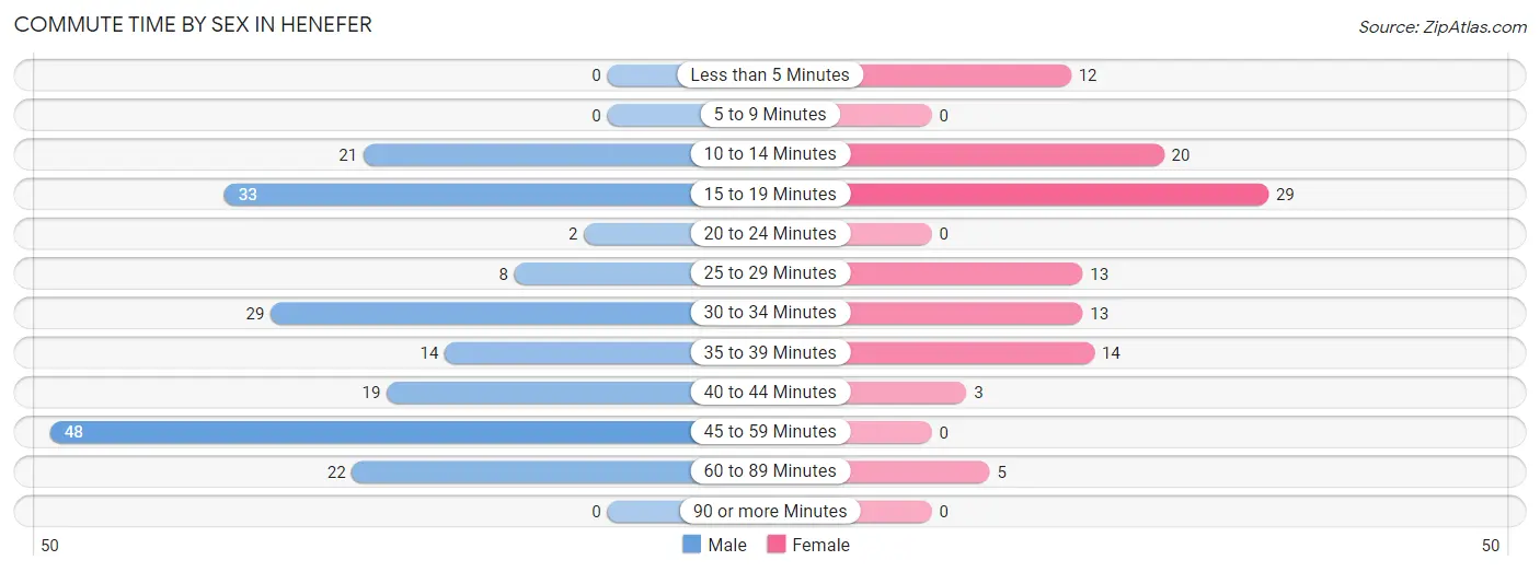 Commute Time by Sex in Henefer