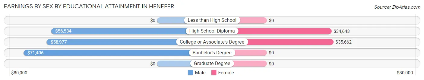 Earnings by Sex by Educational Attainment in Henefer