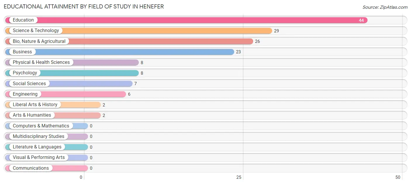 Educational Attainment by Field of Study in Henefer