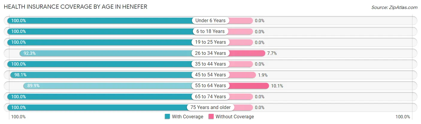 Health Insurance Coverage by Age in Henefer
