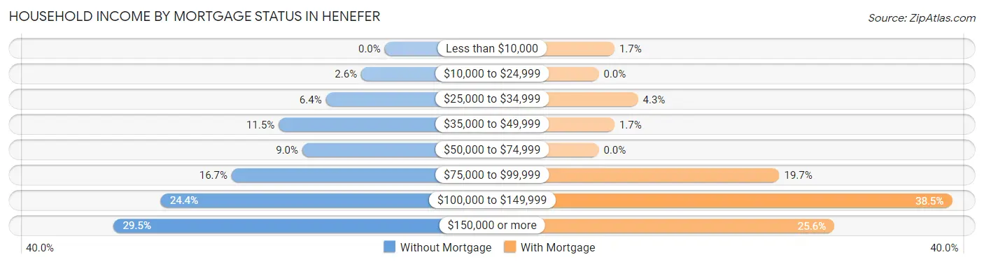 Household Income by Mortgage Status in Henefer