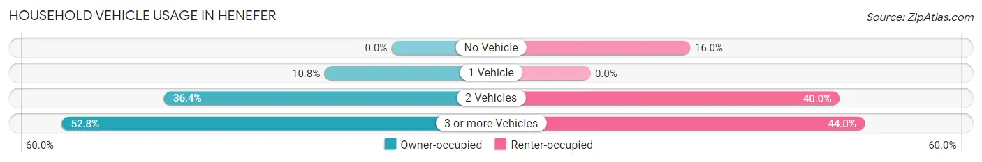 Household Vehicle Usage in Henefer