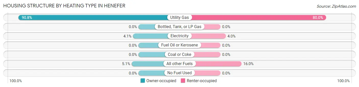 Housing Structure by Heating Type in Henefer