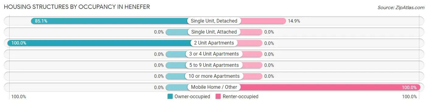 Housing Structures by Occupancy in Henefer