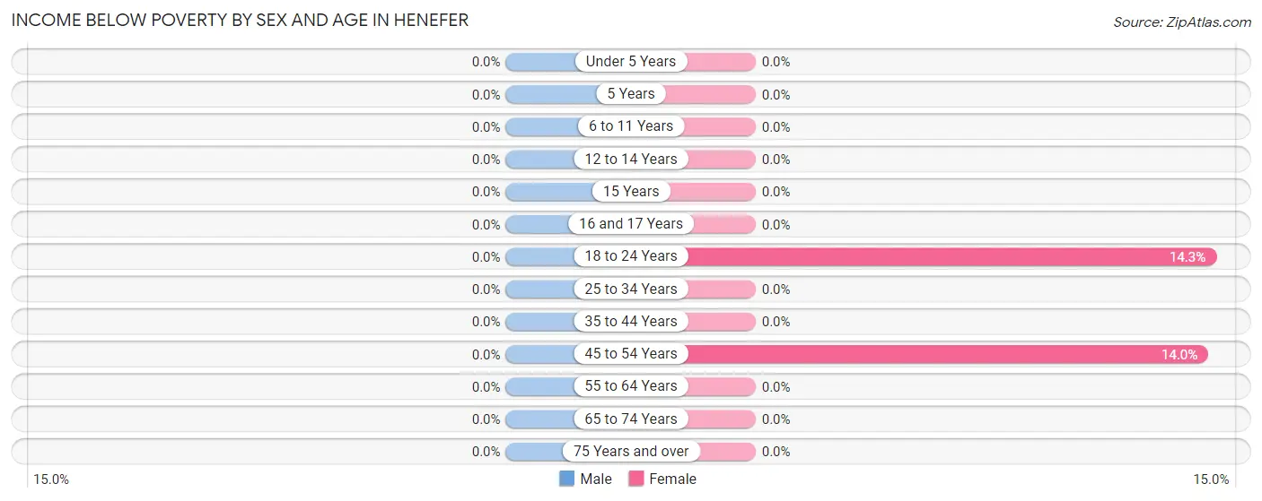 Income Below Poverty by Sex and Age in Henefer