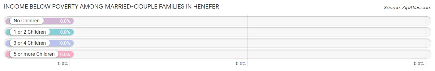 Income Below Poverty Among Married-Couple Families in Henefer