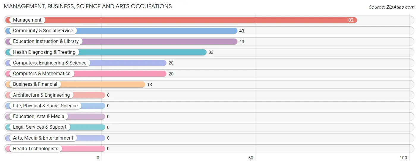 Management, Business, Science and Arts Occupations in Henefer