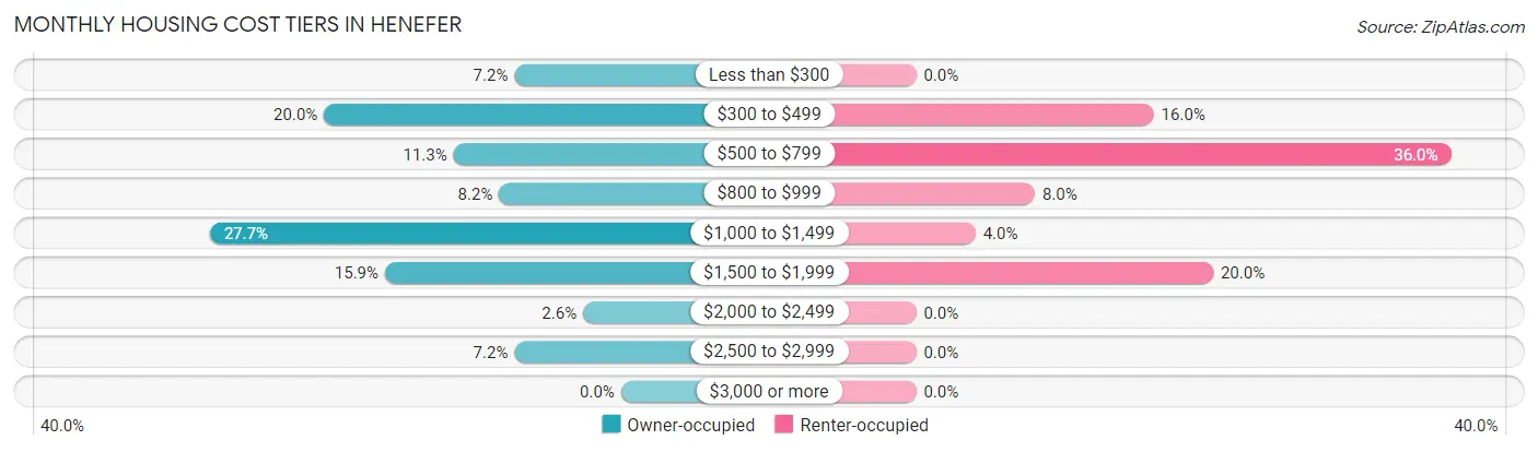 Monthly Housing Cost Tiers in Henefer