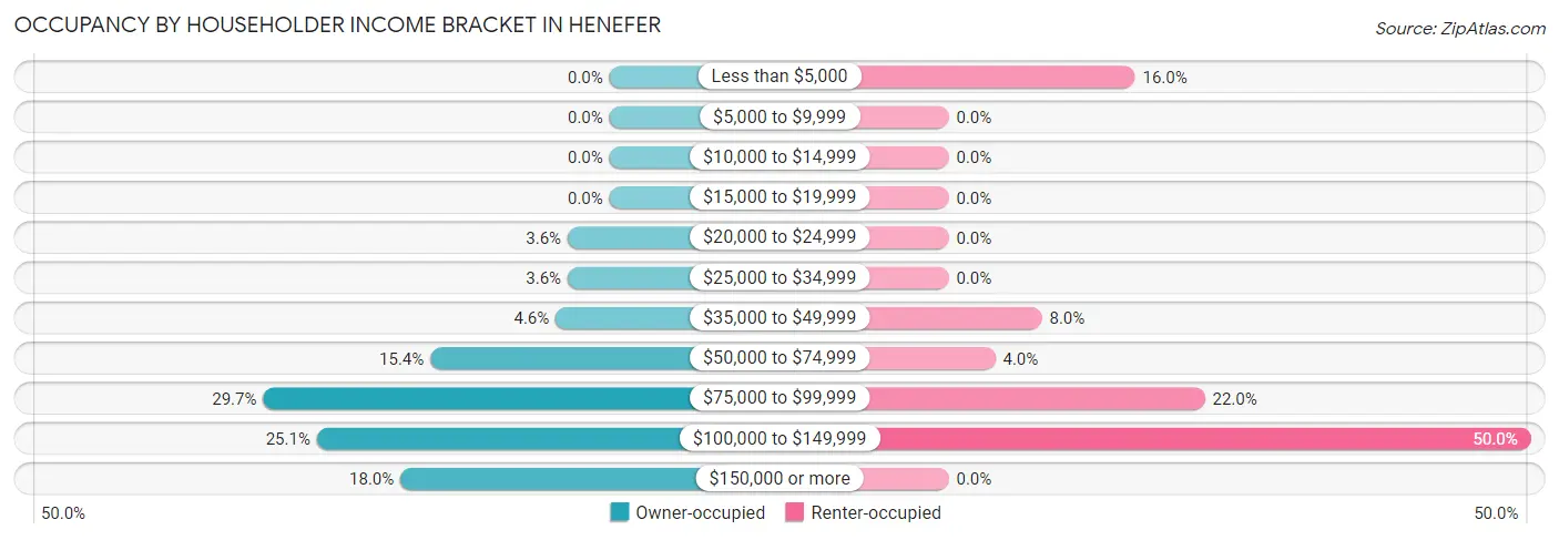 Occupancy by Householder Income Bracket in Henefer