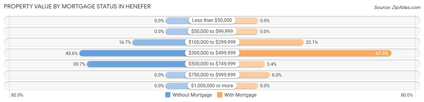 Property Value by Mortgage Status in Henefer