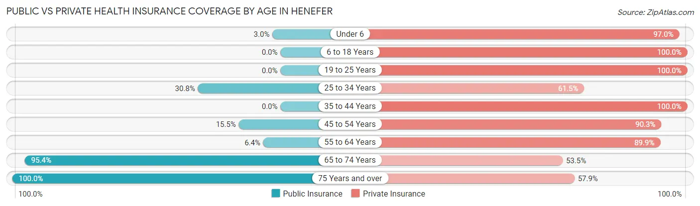 Public vs Private Health Insurance Coverage by Age in Henefer
