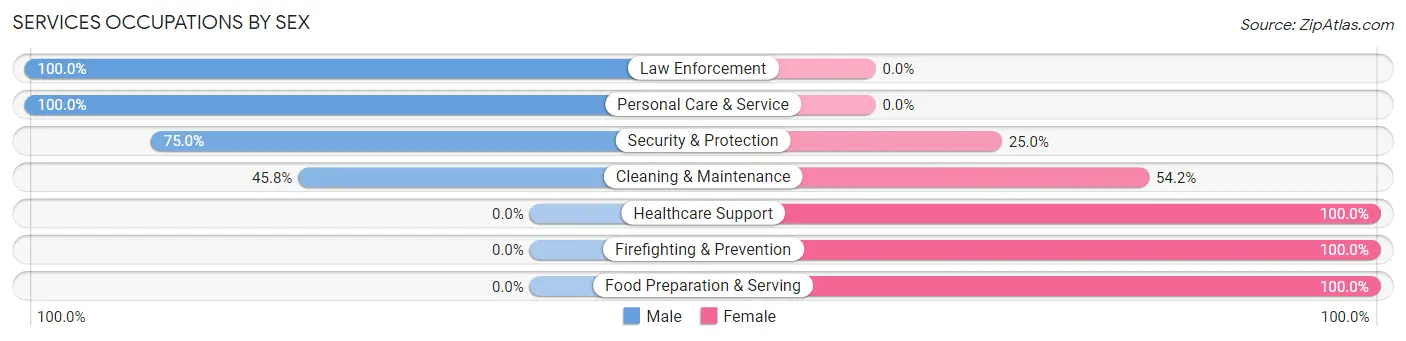 Services Occupations by Sex in Henefer