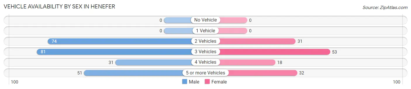 Vehicle Availability by Sex in Henefer