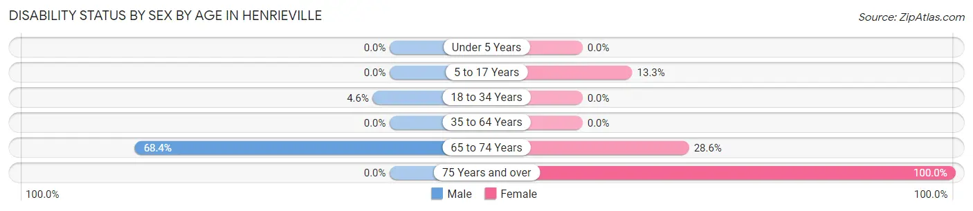 Disability Status by Sex by Age in Henrieville