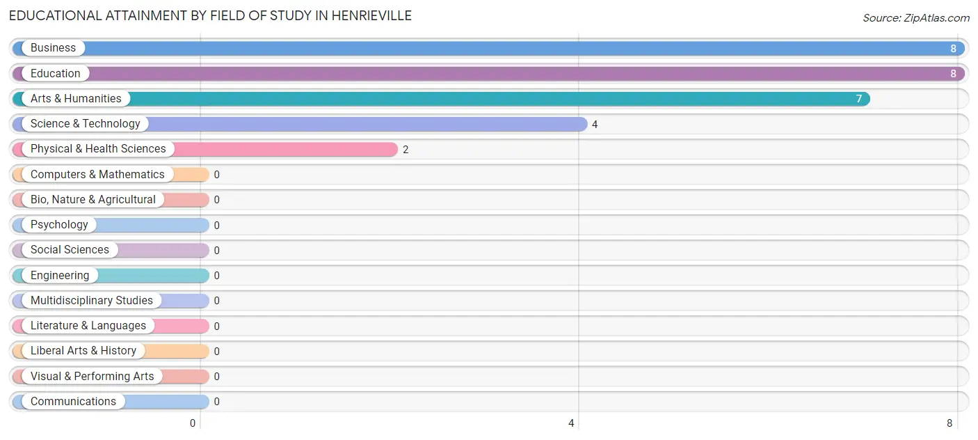 Educational Attainment by Field of Study in Henrieville