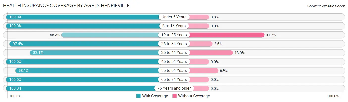 Health Insurance Coverage by Age in Henrieville