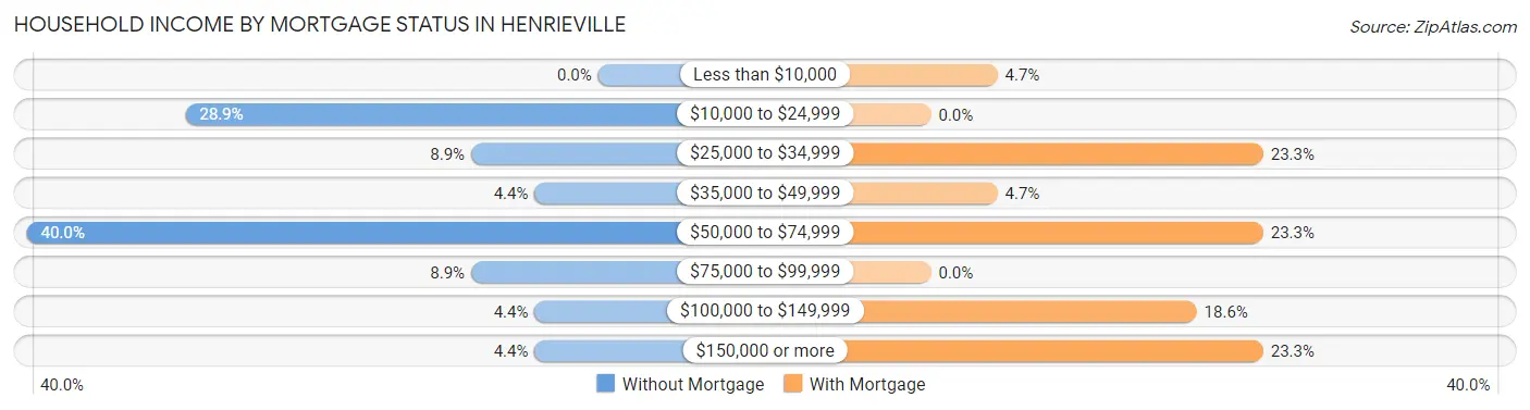 Household Income by Mortgage Status in Henrieville