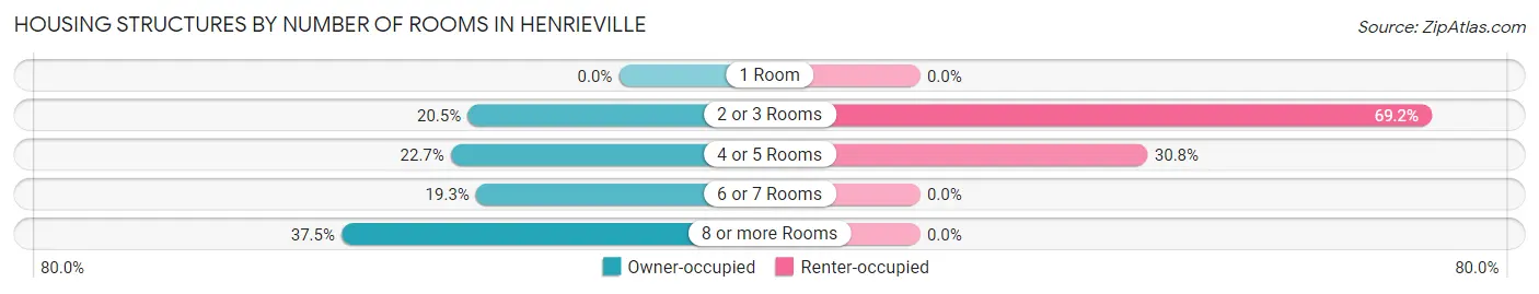 Housing Structures by Number of Rooms in Henrieville