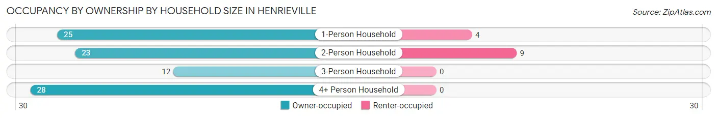 Occupancy by Ownership by Household Size in Henrieville