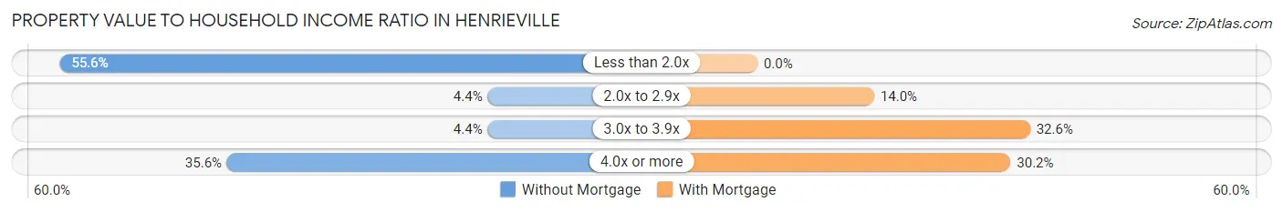 Property Value to Household Income Ratio in Henrieville