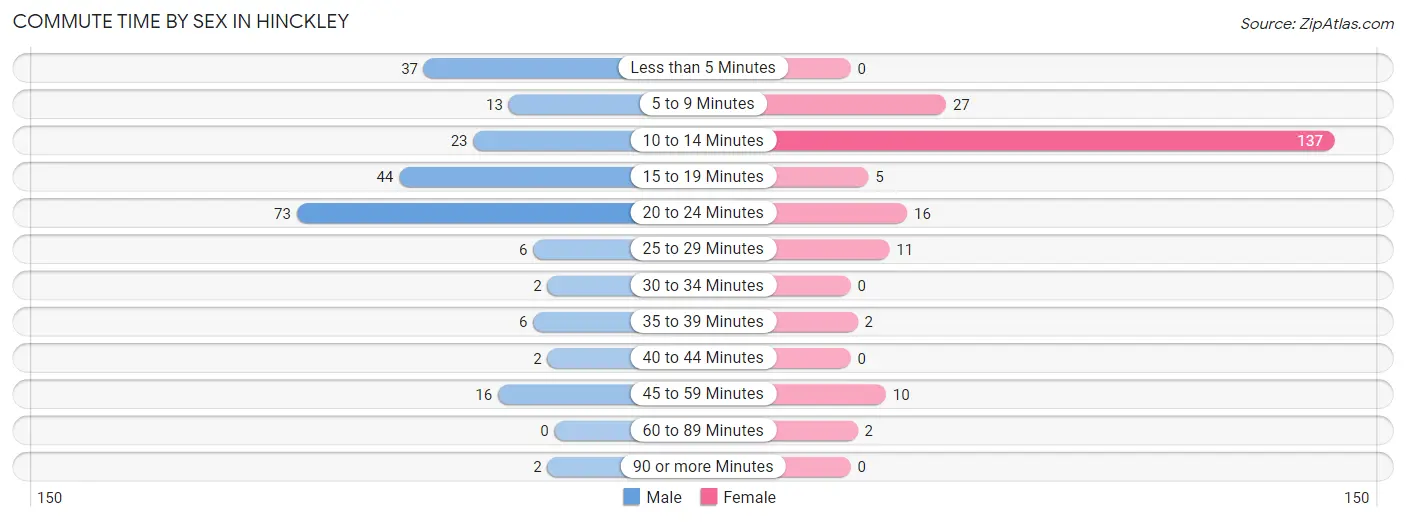 Commute Time by Sex in Hinckley