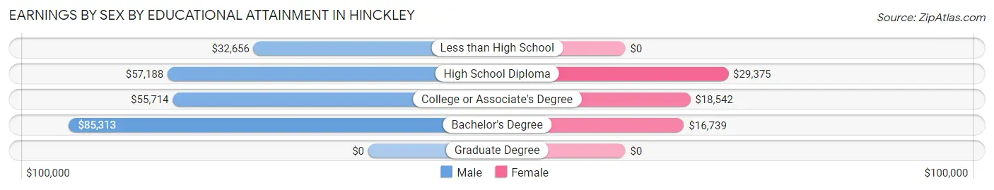 Earnings by Sex by Educational Attainment in Hinckley