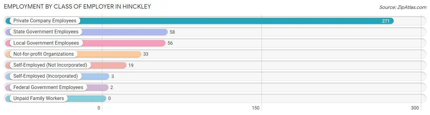 Employment by Class of Employer in Hinckley