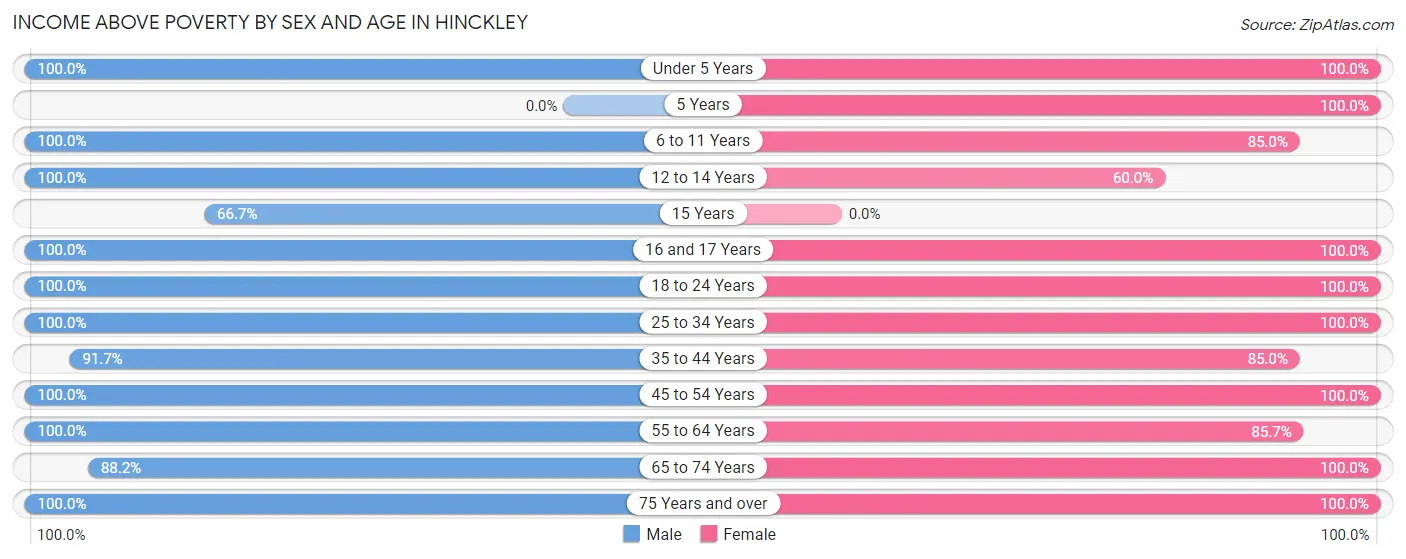 Income Above Poverty by Sex and Age in Hinckley