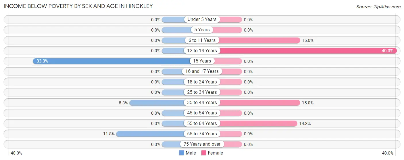 Income Below Poverty by Sex and Age in Hinckley