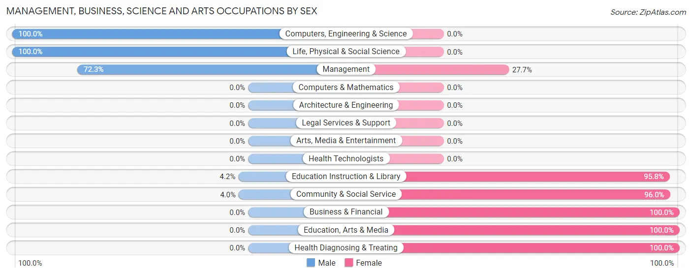 Management, Business, Science and Arts Occupations by Sex in Hinckley