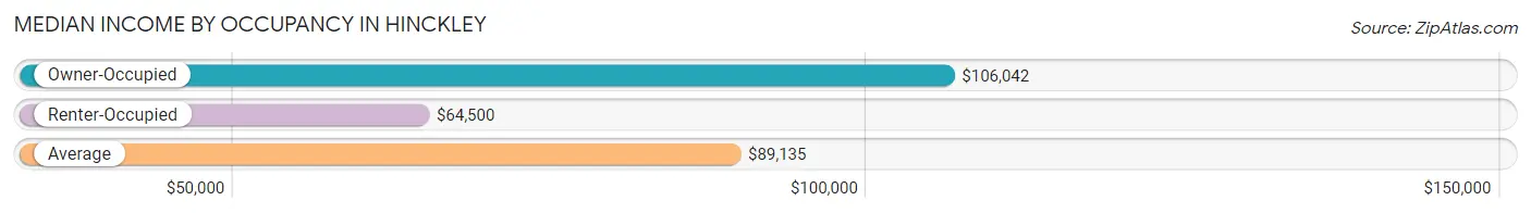 Median Income by Occupancy in Hinckley