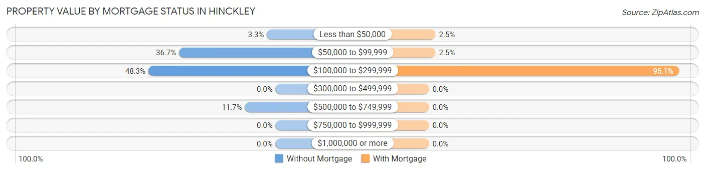 Property Value by Mortgage Status in Hinckley