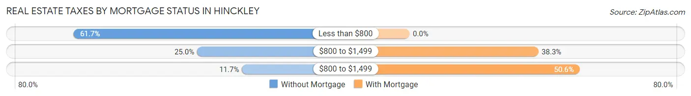 Real Estate Taxes by Mortgage Status in Hinckley