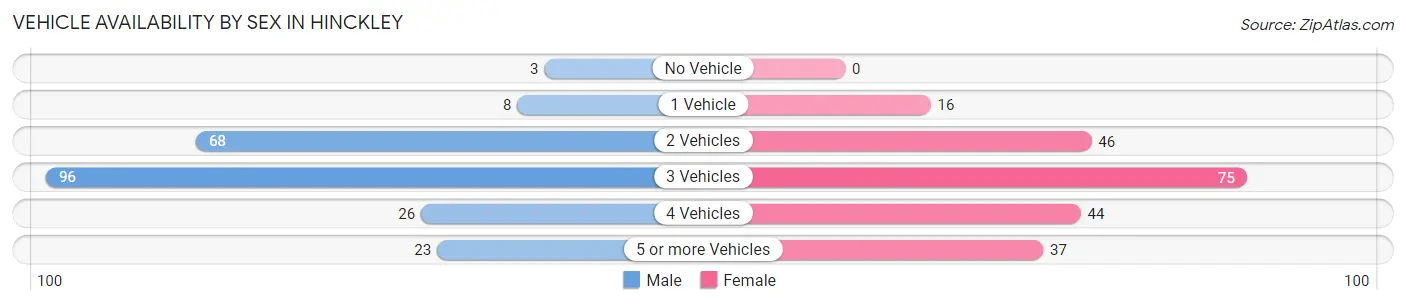 Vehicle Availability by Sex in Hinckley