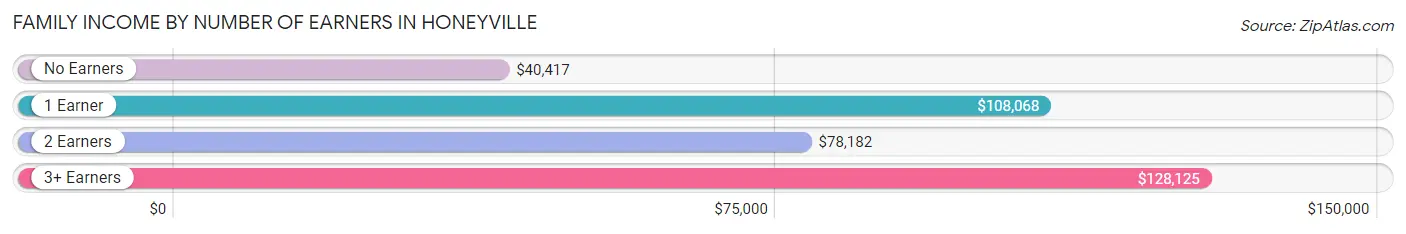 Family Income by Number of Earners in Honeyville