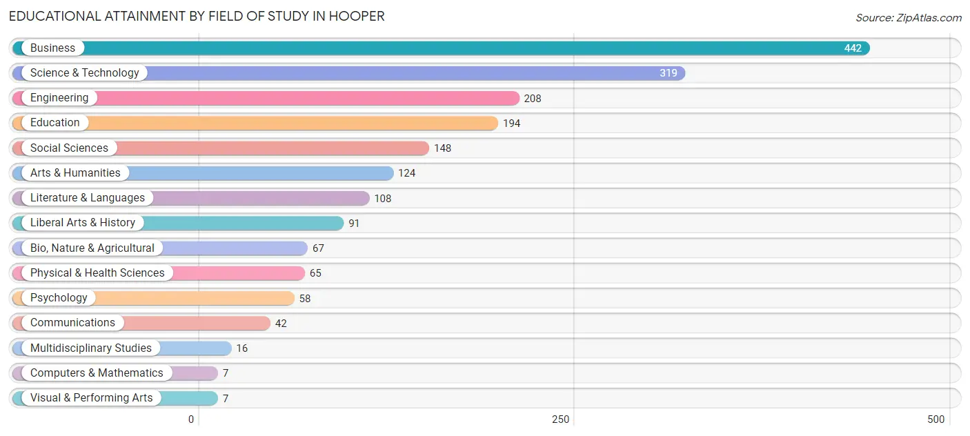 Educational Attainment by Field of Study in Hooper